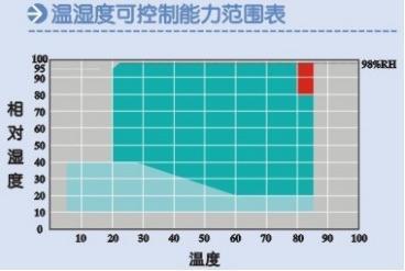 GW-051 恒温恒湿试验机 可程式高低温试验机 湿热循环交变测试机 环境恒温恒湿实验箱